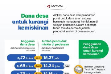 Dana desa untuk kurangi kemiskinan