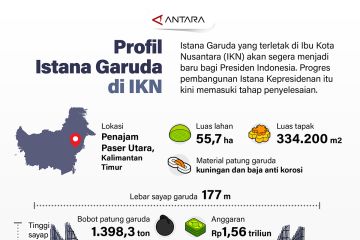 Profil Istana Garuda di IKN