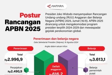 Postur Rancangan APBN 2025