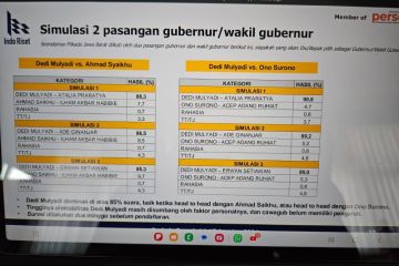 Survei: Dedi Mulyadi ungguli calon lain di Pilkada Jabar