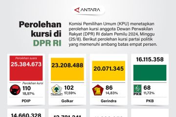 Perolehan kursi di DPR RI