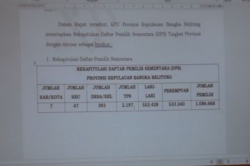 Jumlah DPS Pilkada Babel bertambah, KPU sampaikan penyebabnya