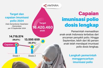 Capaian imunisasi polio dosis lengkap