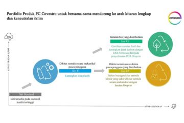 Membentuk Masa Depan yang Sirkular: Solusi Polikarbonat Berkinerja Tinggi dari Covestro untuk Inovasi Berkelanjutan