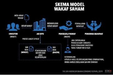 Wakaf saham dalam syariat Islam