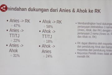 Pakar: Pilkada Jakarta kurang menarik karena absennya Anies-Ahok