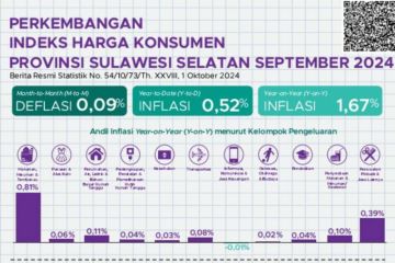 Inflasi tahunan Sulsel lebih rendah dari nasional yakni 1,67 persen