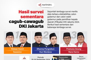 Hasil survei sementara cagub-cawagub DKI Jakarta