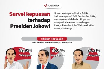 Survei kepuasan terhadap Presiden Jokowi