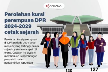 Perolehan kursi perempuan DPR 2024-2029 cetak sejarah