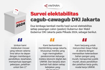 Survei elektabilitas cagub-cawagub DKI Jakarta