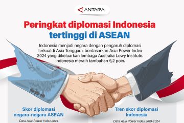 Peringkat diplomasi Indonesia tertinggi di ASEAN