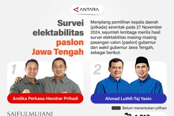 Survei elektabilitas paslon Jawa Tengah