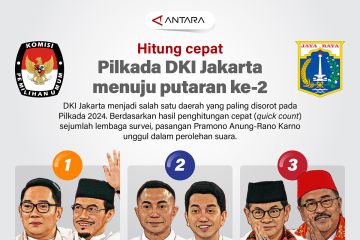 Hitung cepat: Pilkada DKI Jakarta menuju putaran ke-2