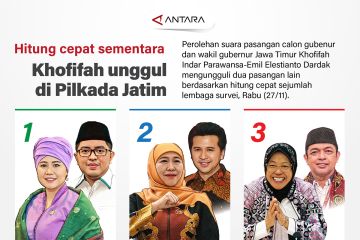 Hitung cepat: Khofifah unggul di Pilkada Jatim