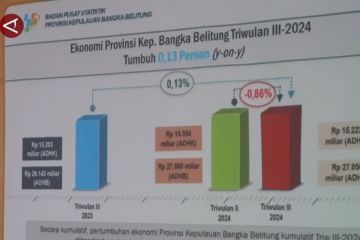 Pertumbuhan ekonomi Babel 0,13 persen, terendah se-Sumatera