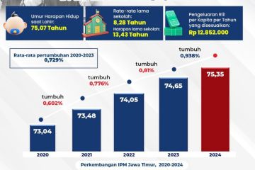 IPM Jatim tahun 2024 capai 75,35 persen