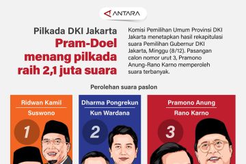 Pilkada DKI Jakarta: Pram-Doel menang raih 2,1 juta suara