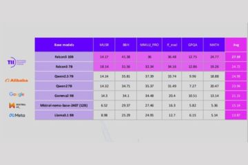 Falcon 3: Technology Innovation Institute UEA Luncurkan Model AI Kecil dan Terkuat di Dunia yang Dapat Dijalankan di Infrastruktur Ringan, Termasuk Laptop