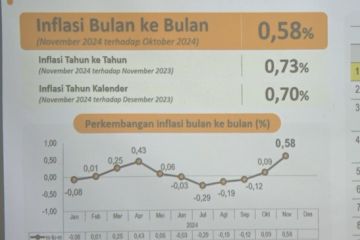 Naik hingga 0,58 persen, Sumsel alami inflasi tertinggi sepanjang 2024