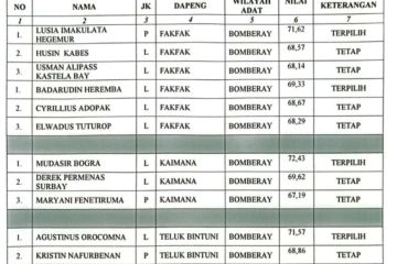 Pengumuman Hasil Seleksi Calon Anggota DPRP Papua Barat Jalur Otsus
