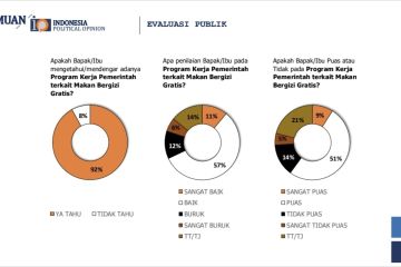 Survei IPO: Presiden dan TNI lembaga negara paling dipercaya publik