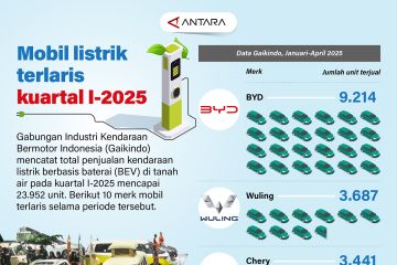 Mobil listrik terlaris kuartal I-2025
