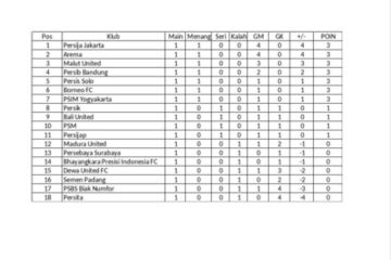 Klasemen sementara BRI Indonesia Super League pekan pertama
