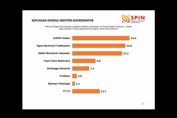 Zulkifli Hasan jadi menko berkinerja terbaik versi lembaga survei SPIN