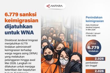6.779 sanksi keimigrasian dijatuhkan untuk WNA