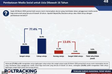 Poltracking: Mayoritas publik dukung pembatasan medsos anak