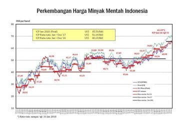 Harga minyak mentah Indonesia pada Mei 2026 turun ke 106,56 dolar AS per barel