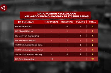 Korban tewas kecelakaan KA di Bekasi bertambah jadi 15 orang