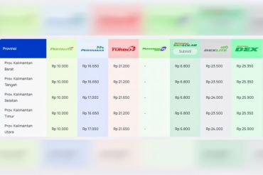 Berikut harga Pertamax terkini di wilayah Kalimantan