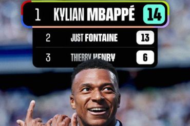 Kylian Mbappe jadi pencetak gol terbanyak Prancis