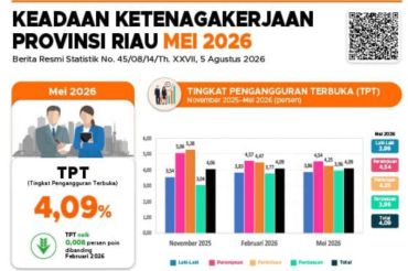 Tingkat pengangguran terbuka di Riau tahun 2026 lebih dari 140 ribu orang