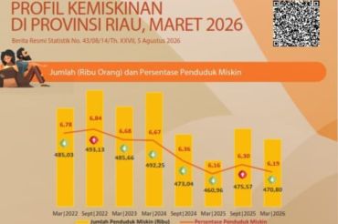 Jumlah penduduk miskin Riau 2026 capai 470,80 ribu orang