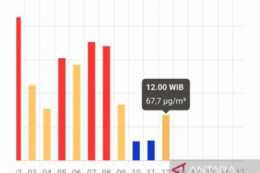 BMKG: Waspada kualitas udara di Palembang pada level tidak sehat
