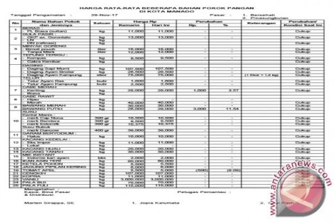 Harga Rata-rata Bahan Pokok Pangan Kota Manado