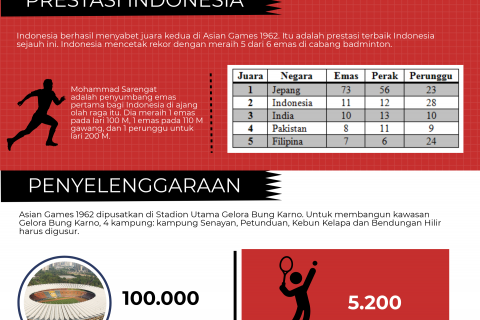 Kejayaan Indonesia di Asian Games 1962