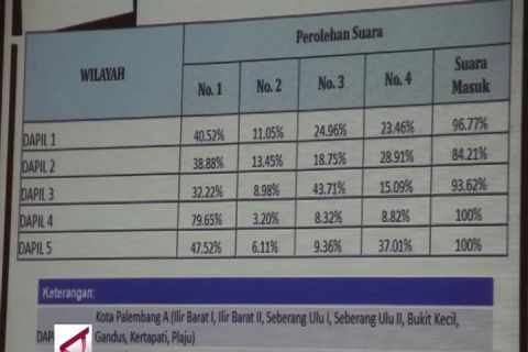 Herman-Mawardi unggul dalam hitung cepat