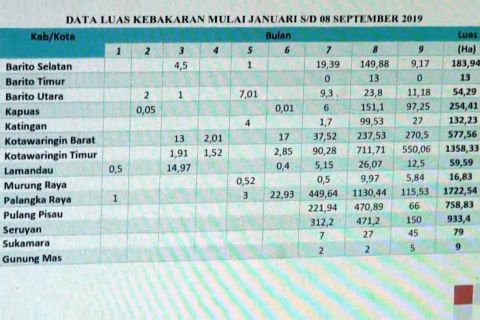 Kejadian dan luas karhutla Kalteng terbanyak di Palangkaraya