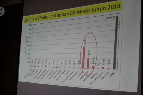 Calon lokasi pengolahan limbah B3 medis di Sumbar