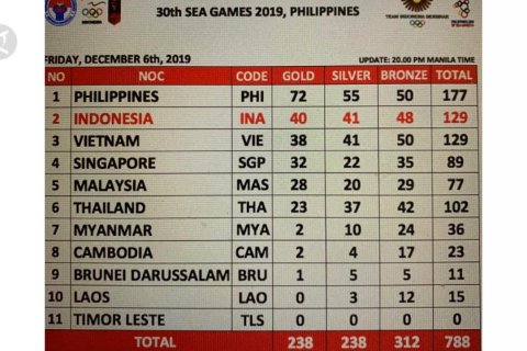 Indonesia bertahan di peringkat 2 teratas SEA Games 2019