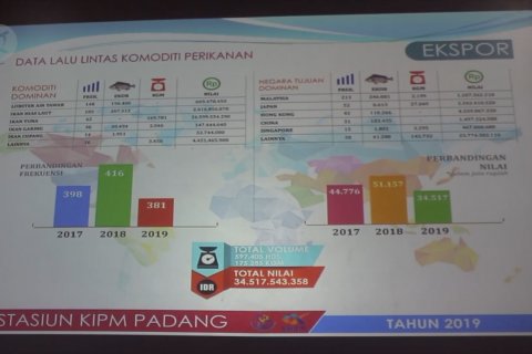 Frekuensi ekspor komoditas perikanan Sumbar 2019 turun
