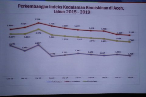 Aceh bertahan di 10 besar Provinsi penurunan kemiskinan tertinggi