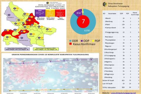 Ibu dan kakak perempuan pasien positif COVID-19 di Tulungagung ikut tertular