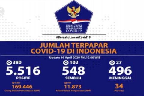 Update COVID-19: 548 sembuh, 496 meninggal, 5.516 positif
