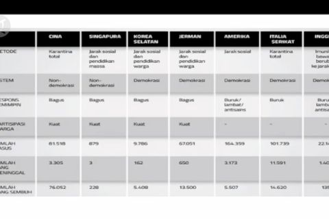 Peneliti : Publik berperan besar sukseskan negara tangani COVID-19