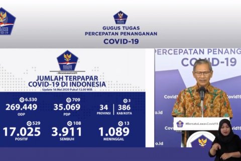 COVID-19 terkini: positif 17.025, sembuh 3.911, meninggal 1.089